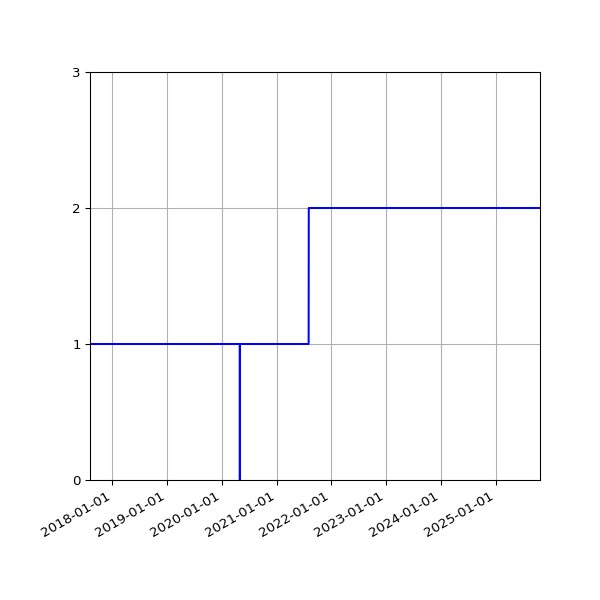 Graph of Activities against time