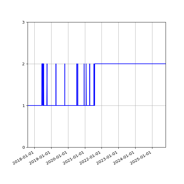 Graph of Activity Files against time