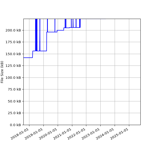 Graph of Total File Size against time