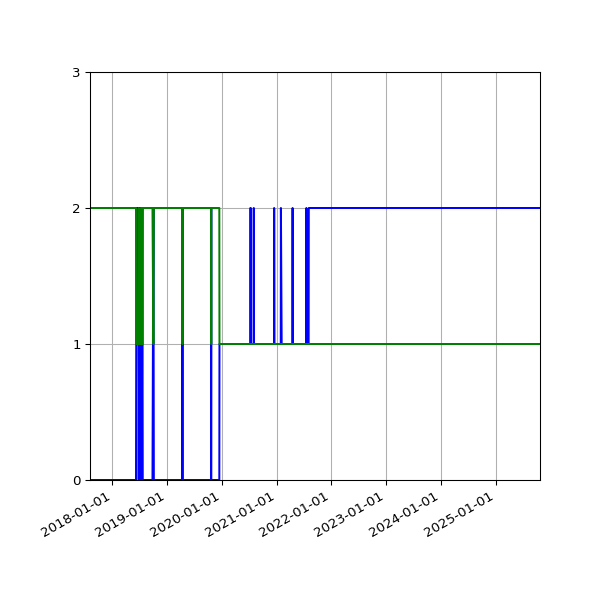 Graph of Files per version against time