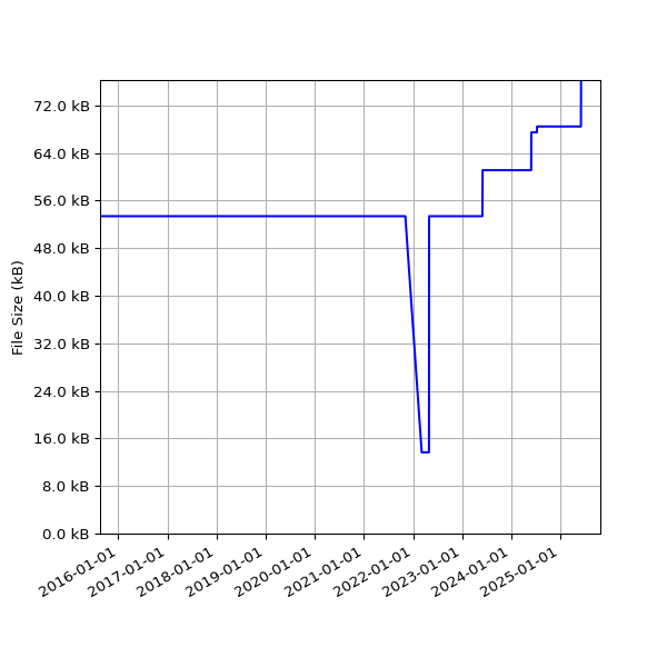 Graph of Total File Size against time