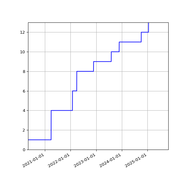 Graph of Activities against time