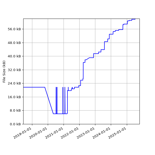 Graph of Total File Size against time