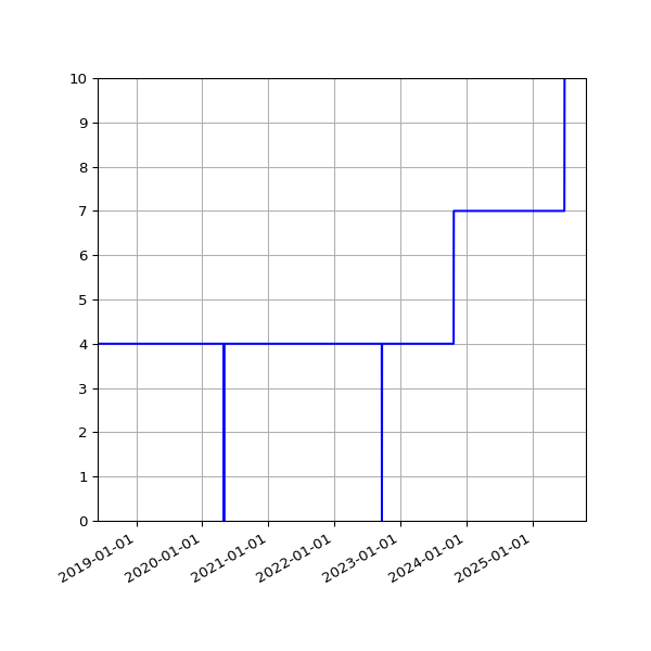 Graph of Activities against time