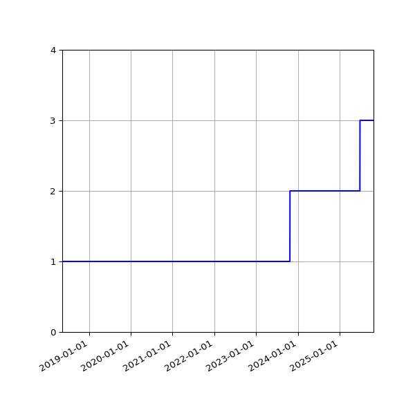 Graph of Activity Files against time