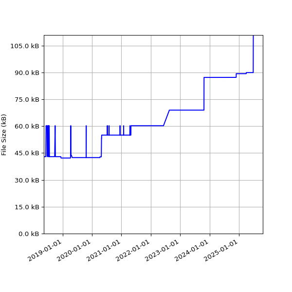 Graph of Total File Size against time