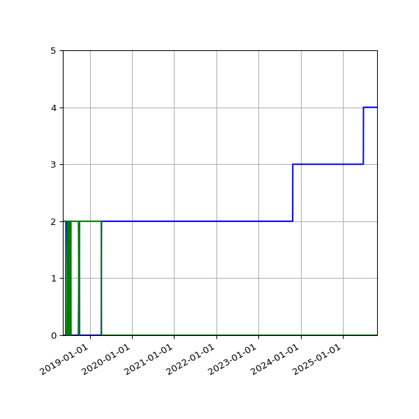 Graph of Files per version against time
