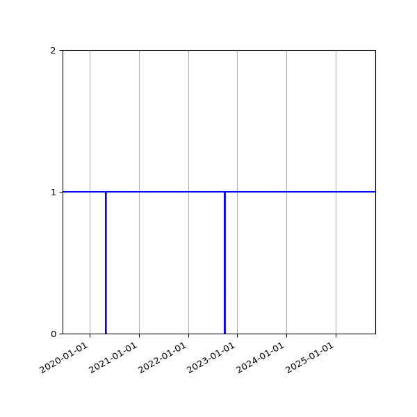 Graph of Activities against time