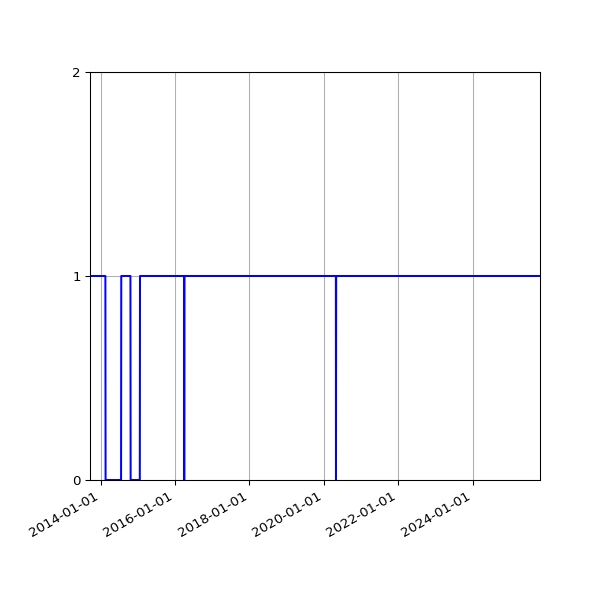 Graph of Activities against time