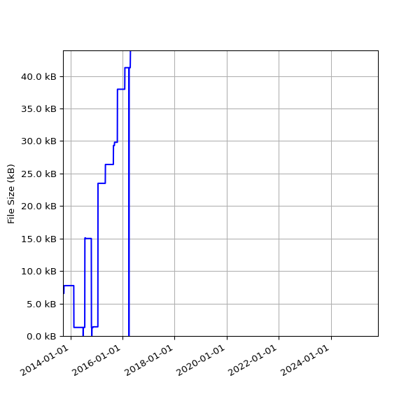 Graph of Total File Size against time