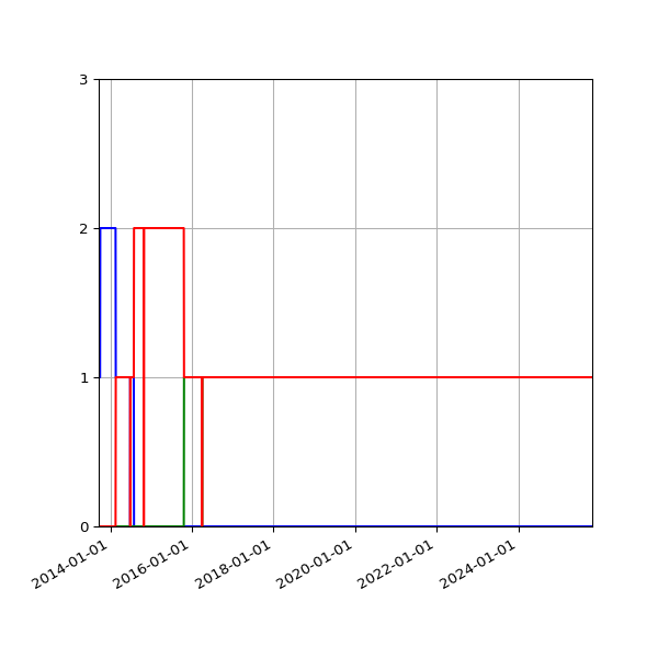 Graph of Files per version against time