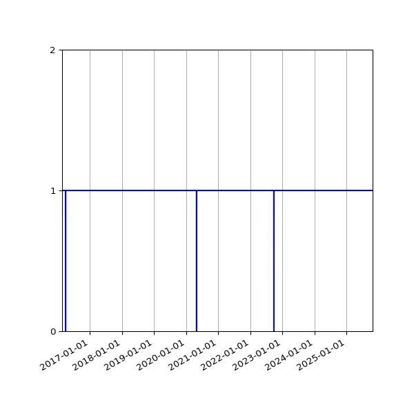 Graph of Activities against time