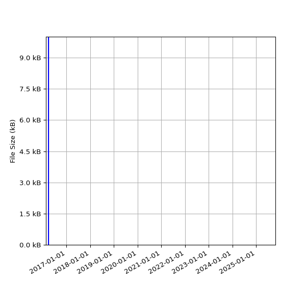 Graph of Total File Size against time