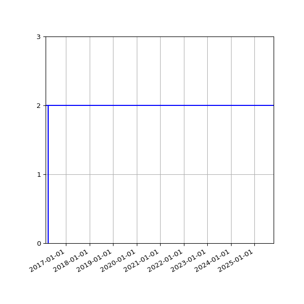 Graph of Files per version against time