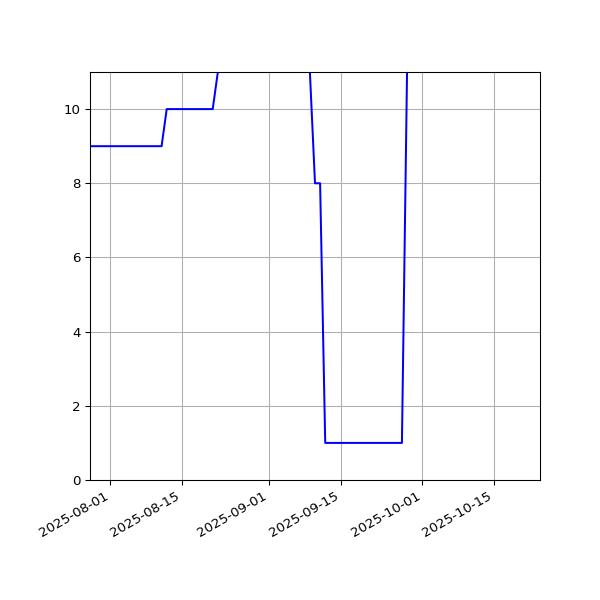 Graph of Activities against time