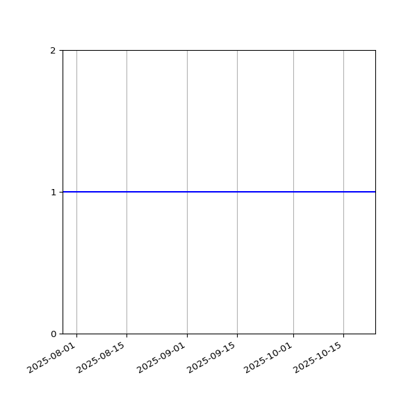 Graph of Activity Files against time