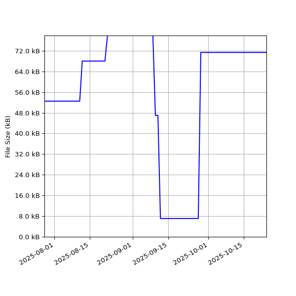 Graph of Total File Size against time