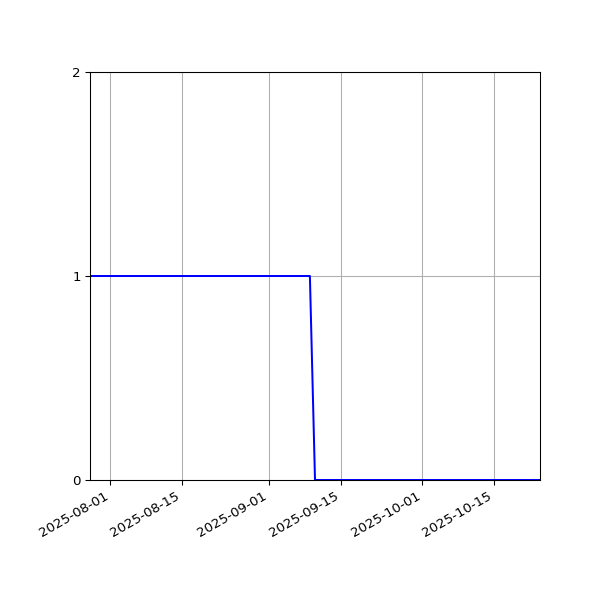 Graph of Files failing schema validation against time
