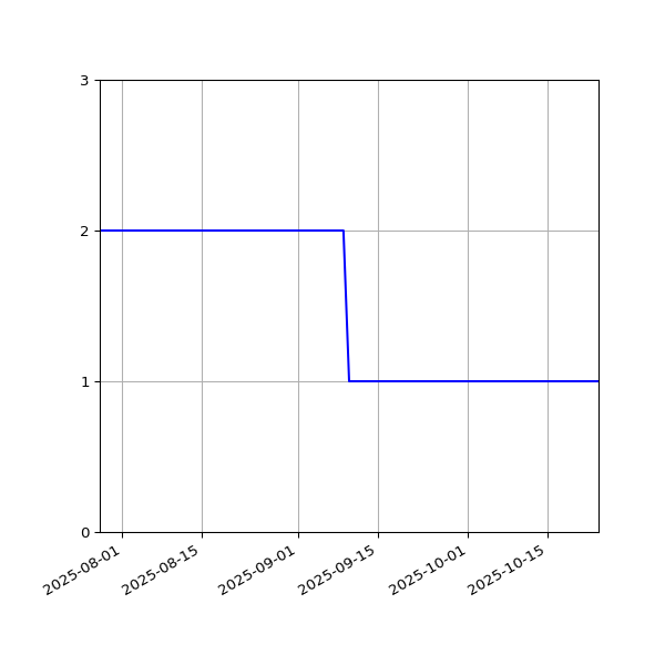 Graph of Files per version against time