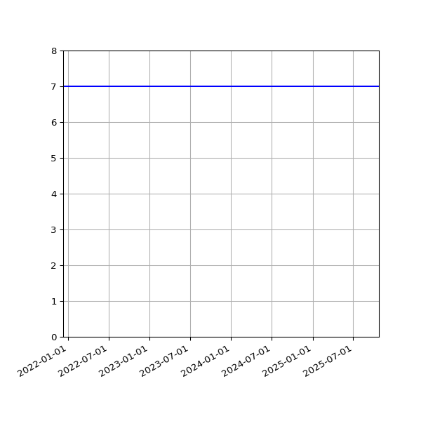 Graph of Activities against time