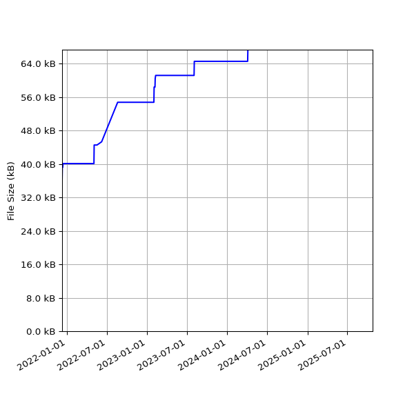 Graph of Total File Size against time