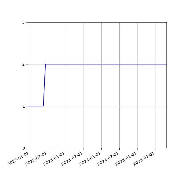 Graph of Files per version against time