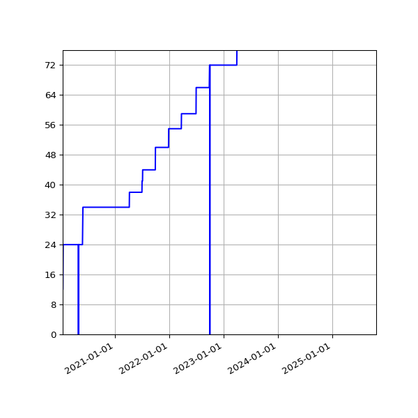 Graph of Activities against time