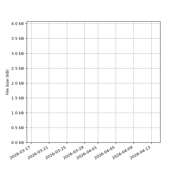 Graph of Total File Size against time