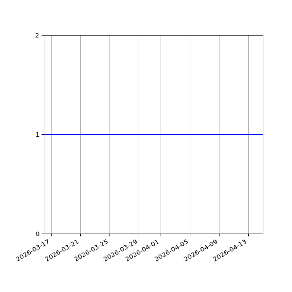 Graph of Organisation Files against time