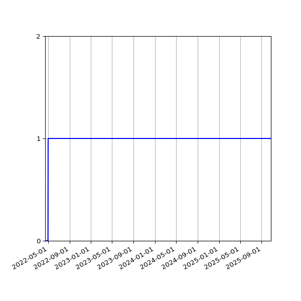 Graph of Activity Files against time