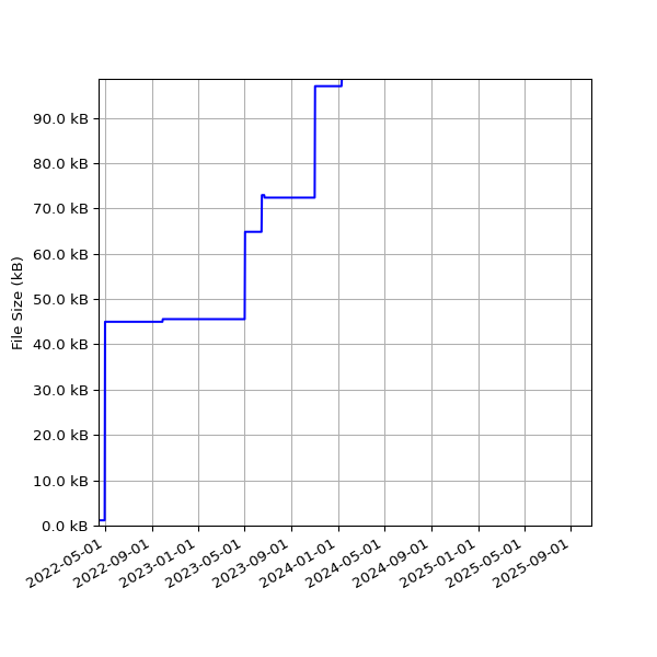 Graph of Total File Size against time