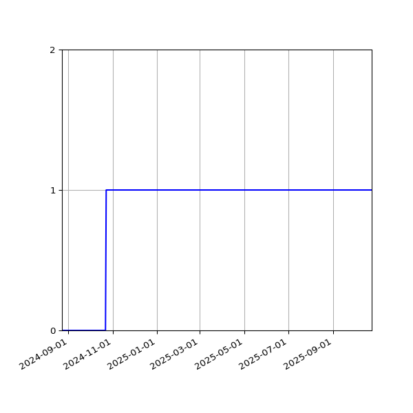 Graph of Activity Files against time