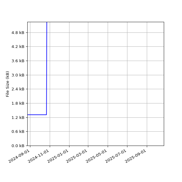 Graph of Total File Size against time