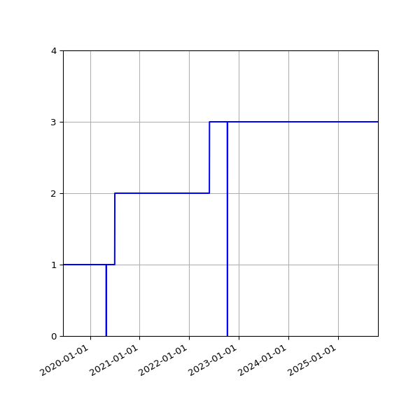 Graph of Activities against time