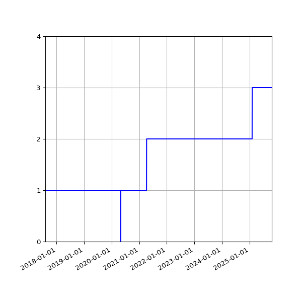 Graph of Activities against time