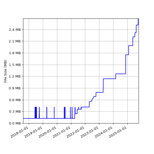 Graph of Total File Size against time