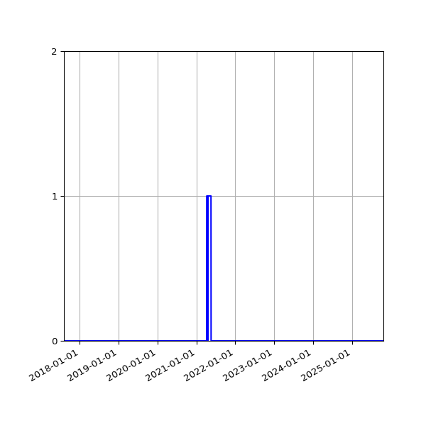 Graph of Files failing schema validation against time