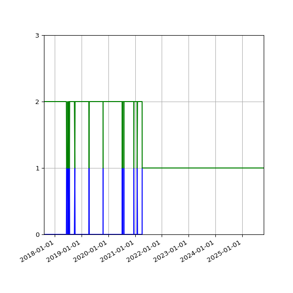 Graph of Files per version against time