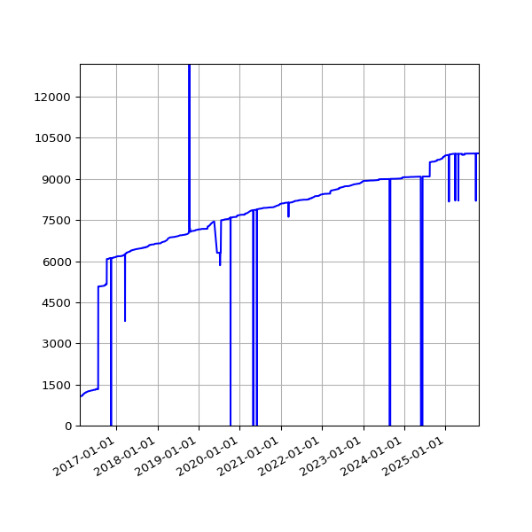 Graph of Activities against time