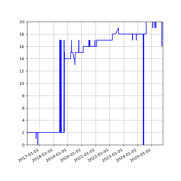 Graph of Activity Files against time
