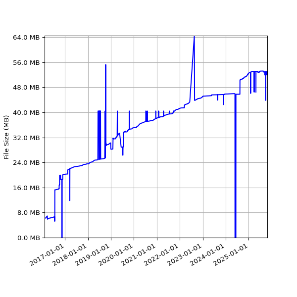Graph of Total File Size against time