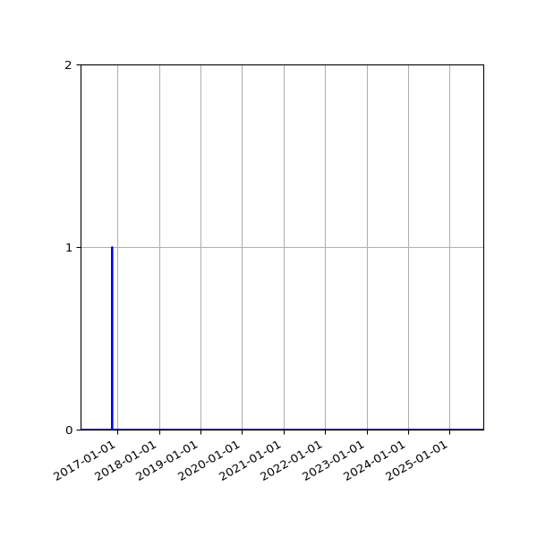 Graph of Files where XML is not well-formed against time