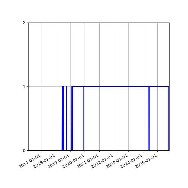 Graph of Organisation Files against time