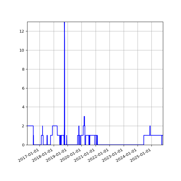Graph of Files failing schema validation against time