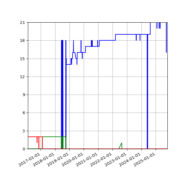 Graph of Files per version against time