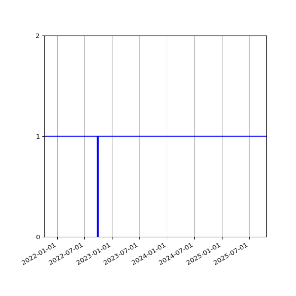 Graph of Activities against time