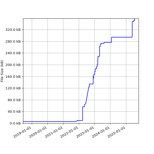 Graph of Total File Size against time