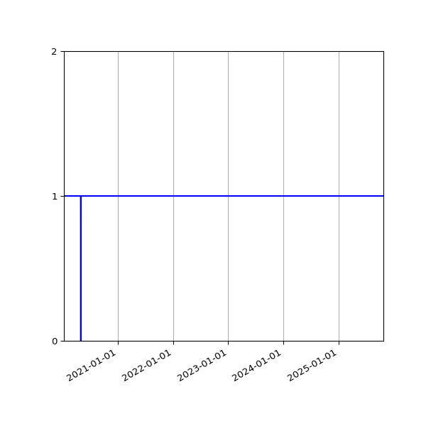 Graph of Activities against time