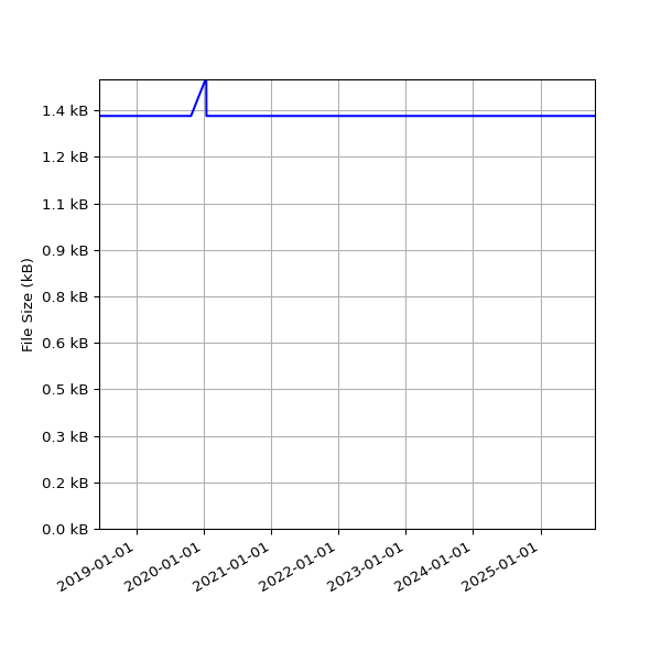Graph of Total File Size against time