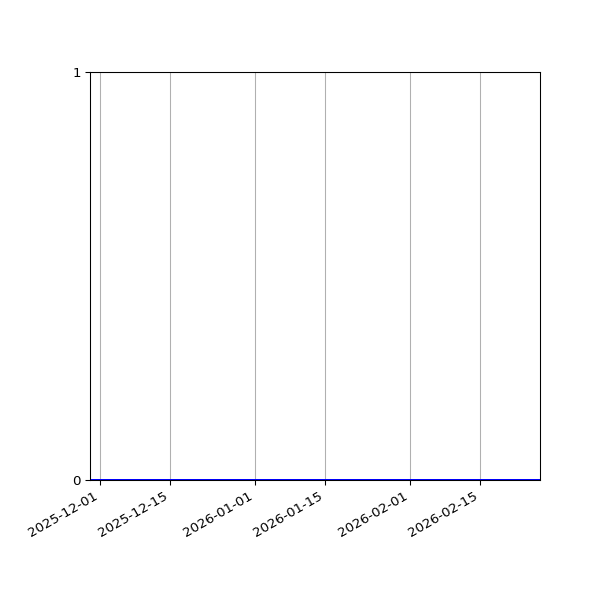Graph of Files where XML is not well-formed against time